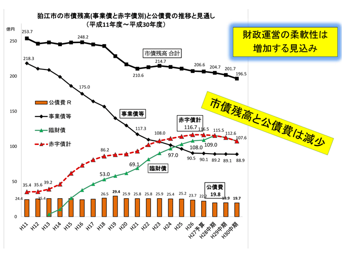 狛江市の市債残高(事業債と赤字債別)と公債費の推移と見通し